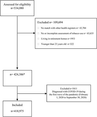The Association Between Tobacco Use and Risk of COVID-19 Infection and Clinical Outcomes in Sweden: A Population-Based Study